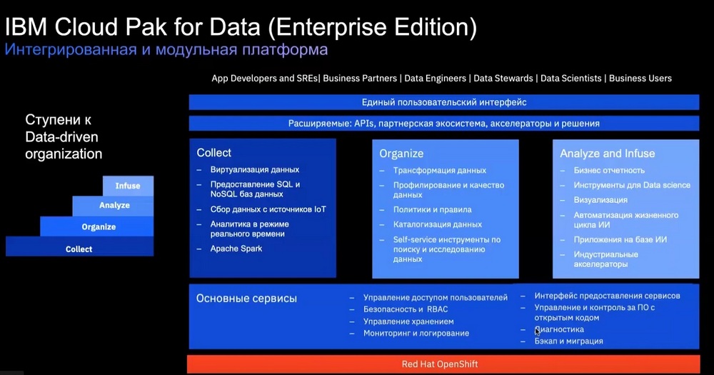 IBM Cloud Pak For Data ibm-cloud-pak-for-data